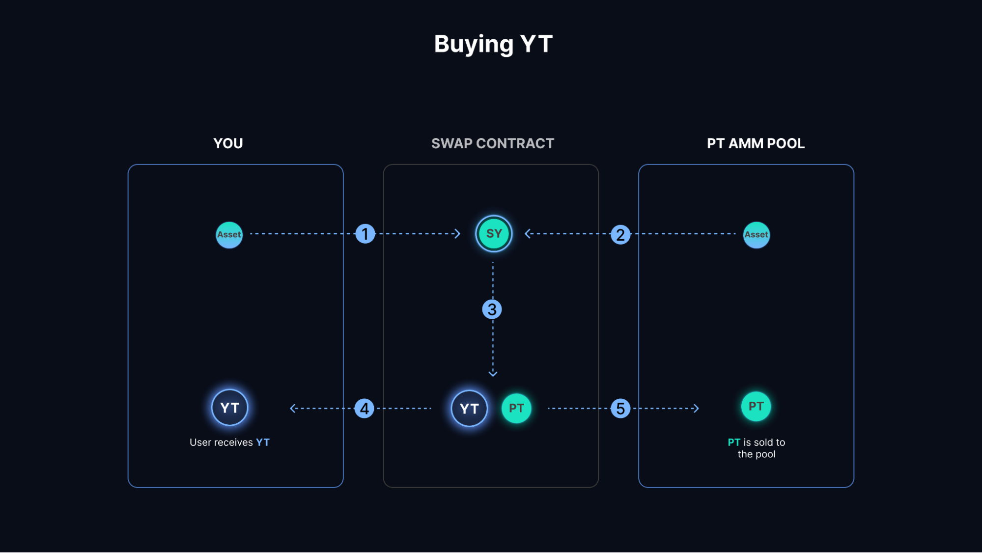 Buying YT Buying YT