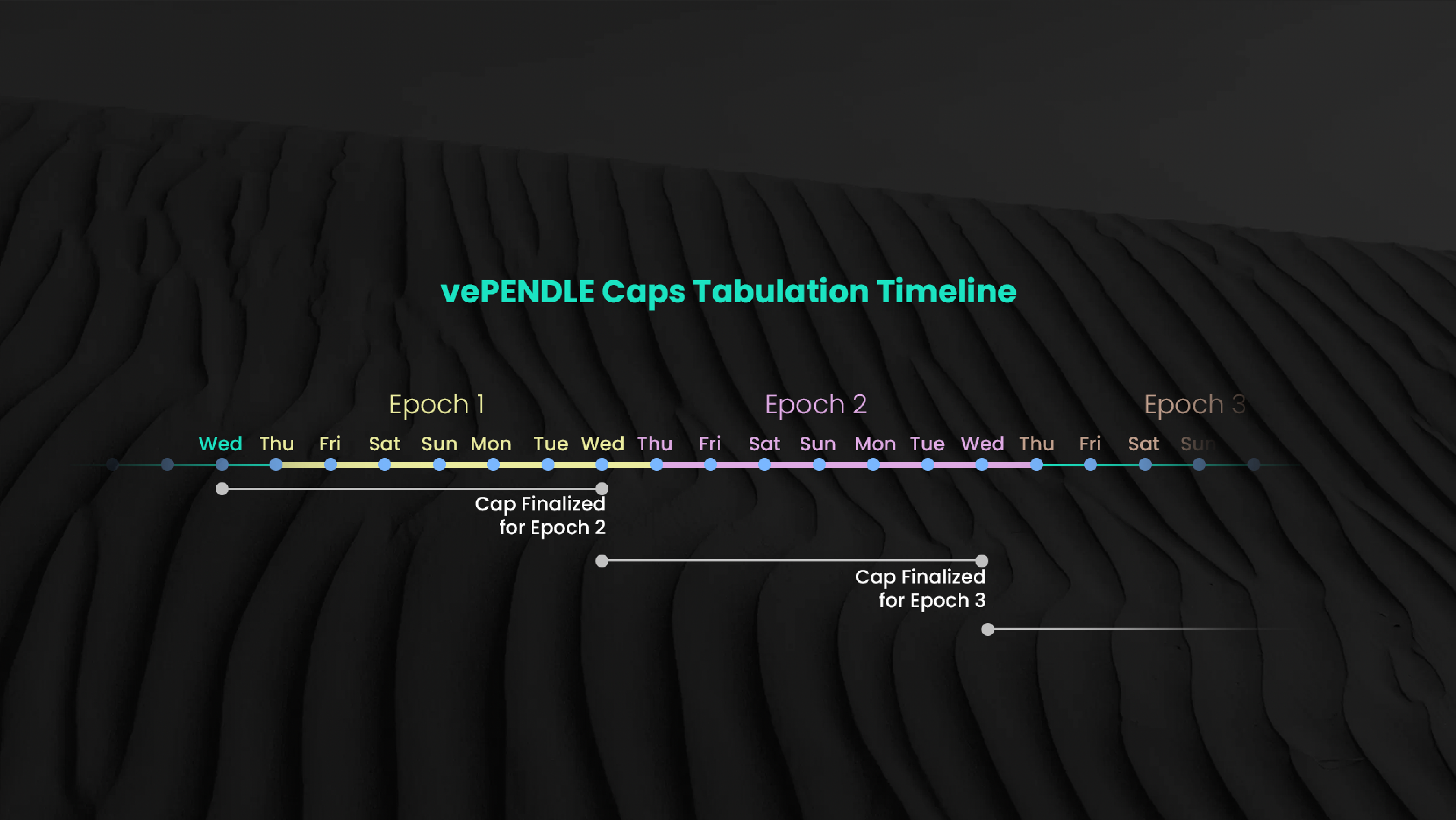 Caps Timeline
