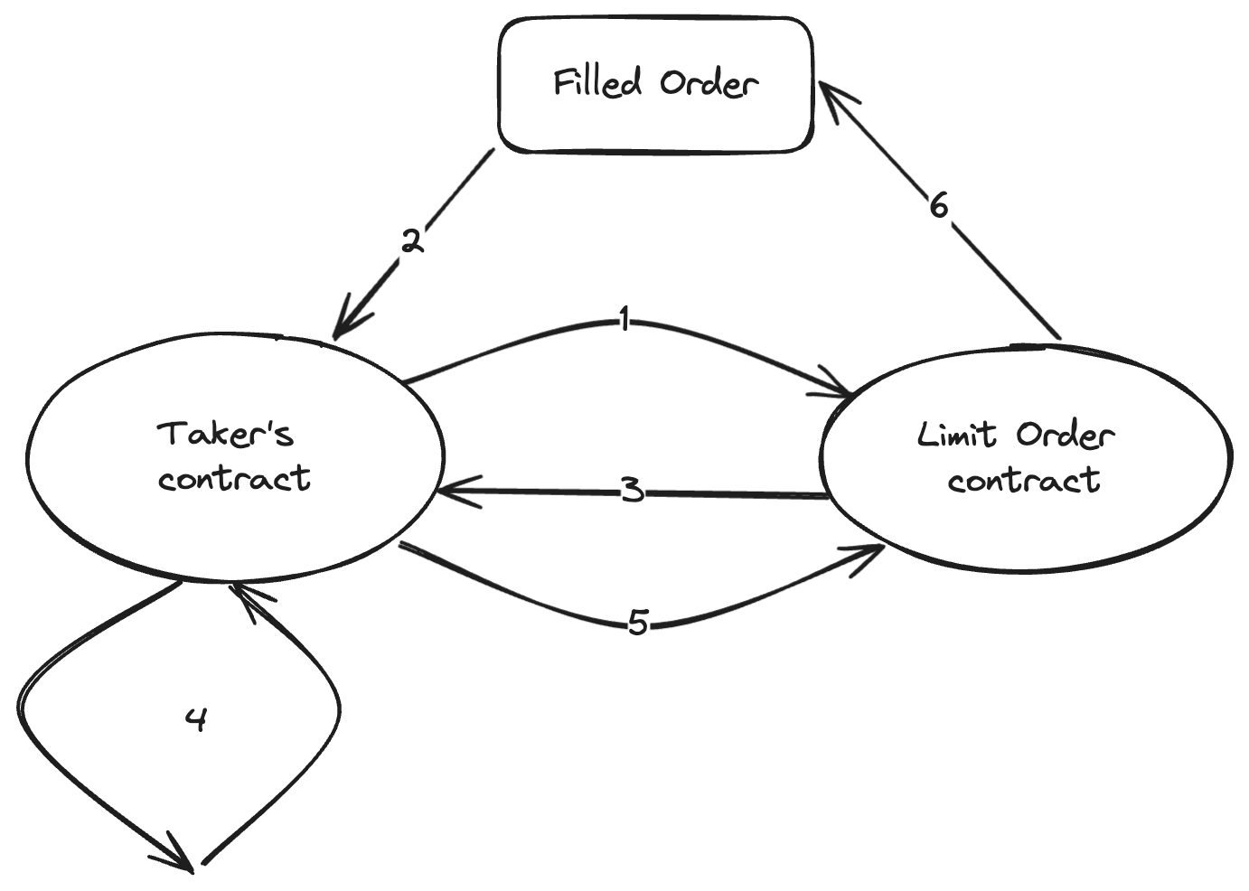 Limit Order Callback Flow Limit Order Callback Flow