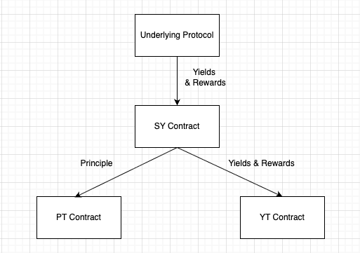 PT and YT Yield Stream