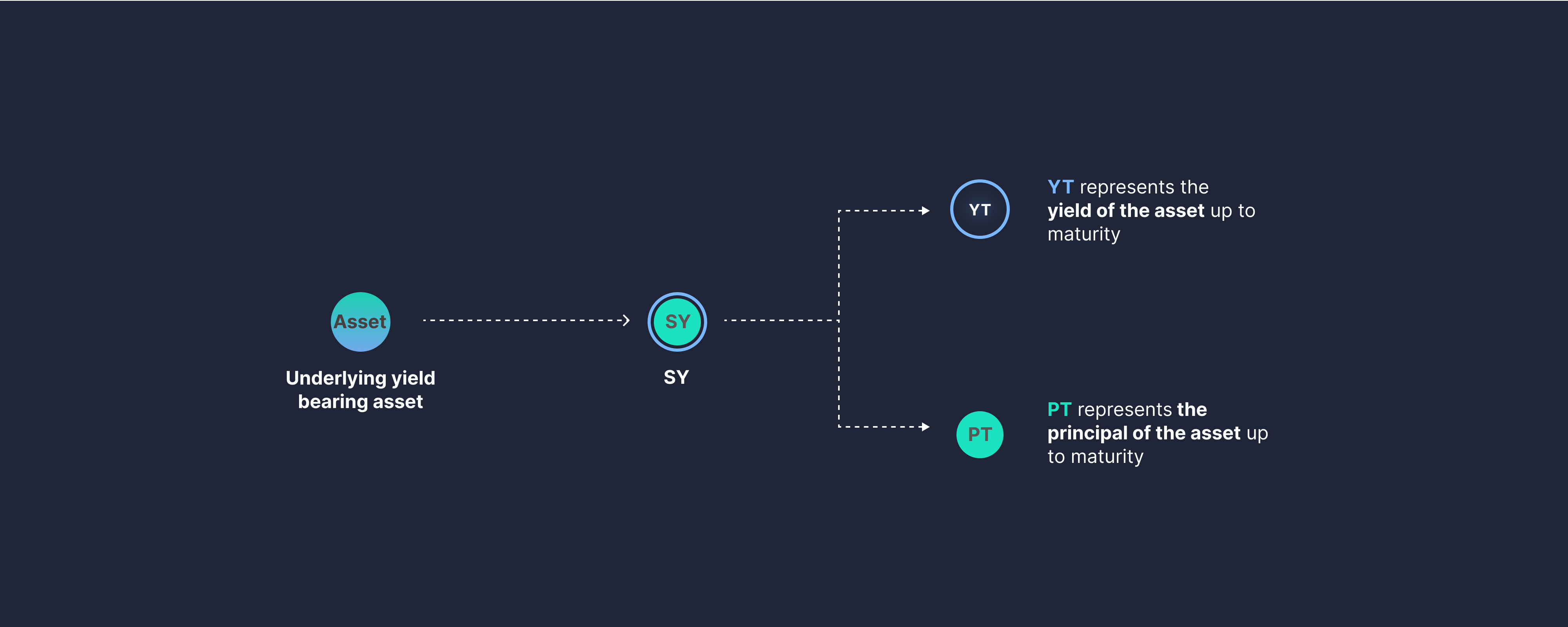 Yield Splitting Yield Splitting
