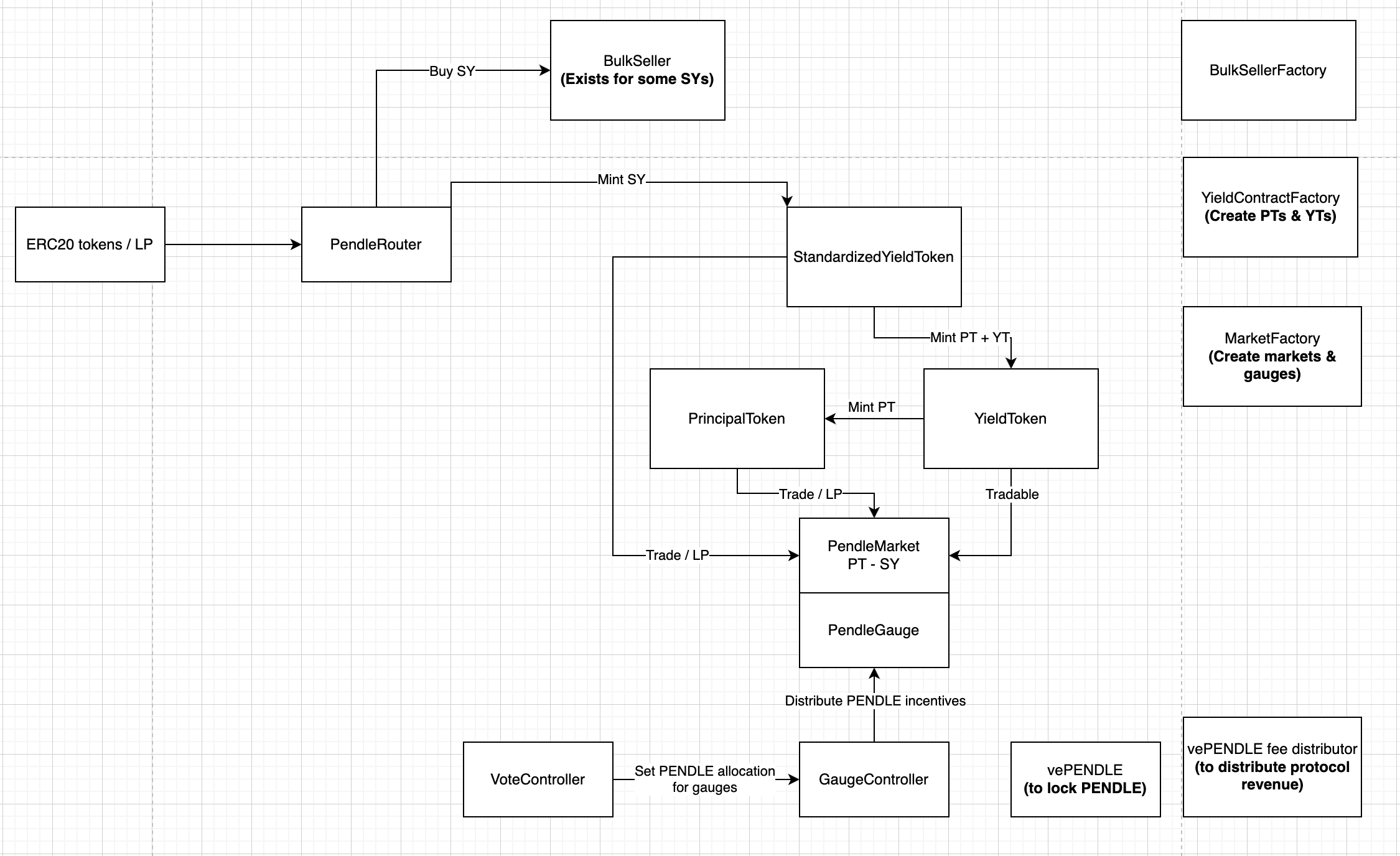 High Level Architecture