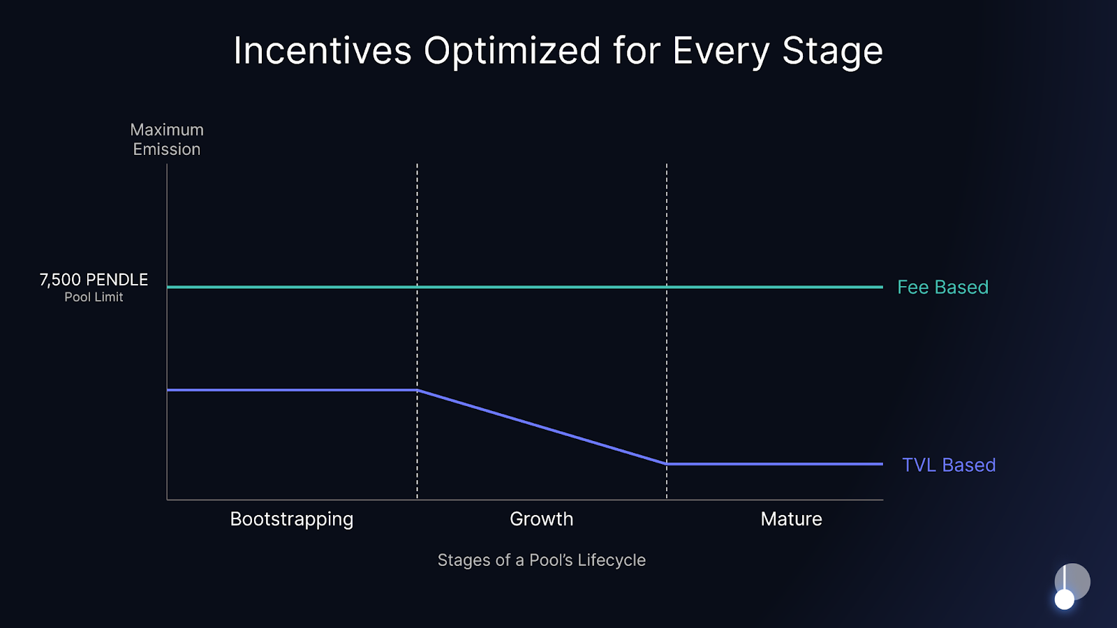 incentive timeline