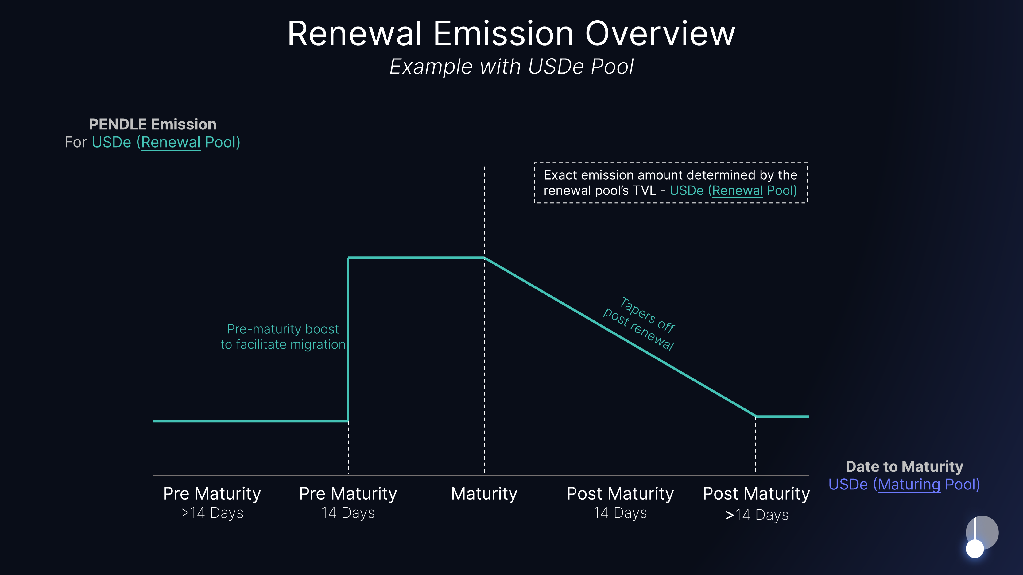 Renewal Emission