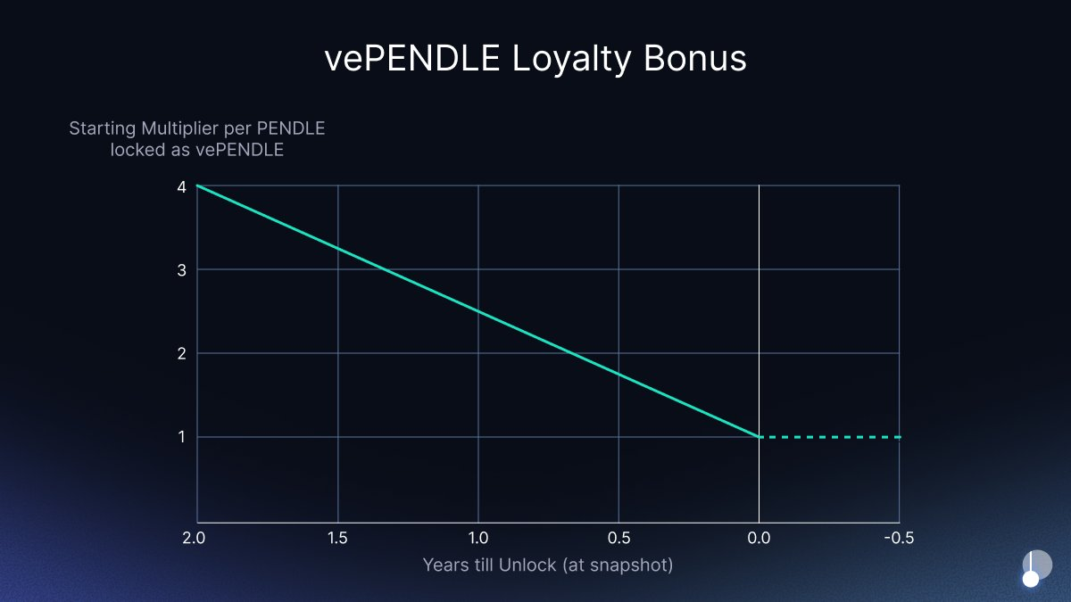 vePENDLE bonus decay