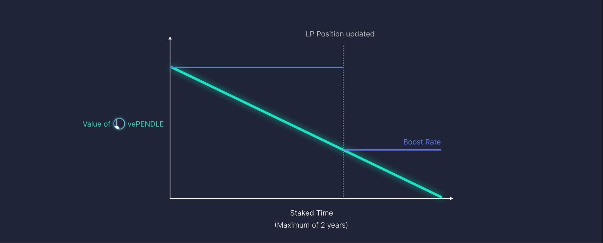 Boost received against vePendle Boost received against vePendle
