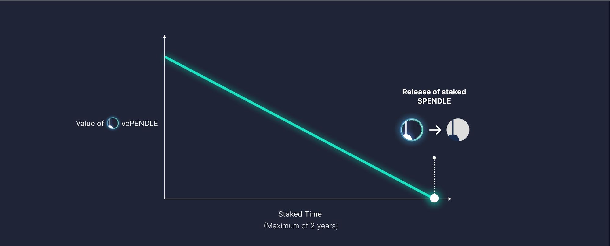 vePENDLE Value Over Time vePENDLE Value Over Time